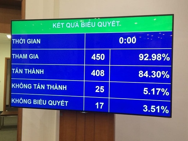 408/450 đại biểu (chiếm 84,30% tổng số đại biểu) tán thành, Quốc hội đã thông qua dự thảo Luật Luật Phòng, chống tác hại của rượu, bia, sáng 14/6. Ảnh: Nguyễn Việt