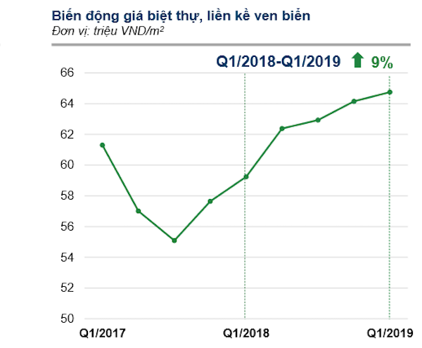 Giá biệt thự, liền kề tăng mạnh trong 2 năm gần đây