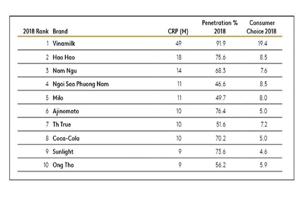 Thành Thị: Bảng xếp hạng Top 10 thương hiệu được chọn mua nhiều nhất ở khu vực thành thị - Nguồn: Kantar Worldpanel.