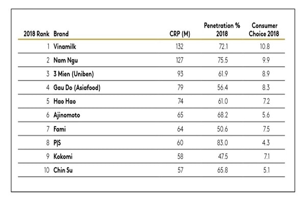 Nông Thôn: Vinamilk dẫn đầu bảng xếp hạng các thương hiệu được chọn mua nhiều nhất khu vực nông thôn - Nguồn: Kantar Worldpanel.
