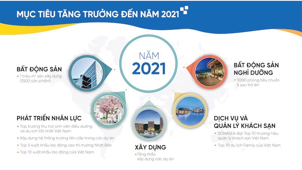 Đến năm 2021, Tập đoàn CEO kỳ vọng đạt 8.000 tỷ đồng doanh thu, trong đó lợi nhuận sau thuế đạt 800 tỷ đồng