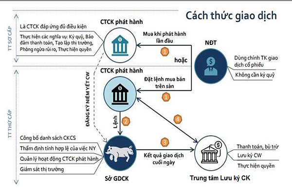  Chứng quyền có bảo đảm được giao dịch trên thị trường chứng khoán cơ sở, có cơ chế giao dịch và thanh toán tương tự như các sản phẩm chứng khoán cơ sở khác