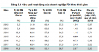 PCI 2018: Doanh nghiệp FDI có xu hướng nhỏ đi