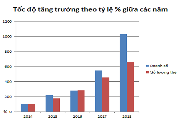 Tốc độ tăng trưởng về số lượng và doanh số của thẻ tín dụng tại TPBank