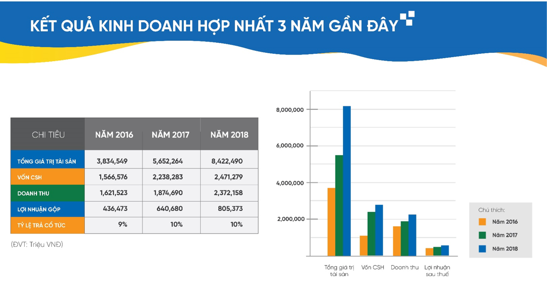 Kết quả kinh doanh tăng trưởng khả quan của Tập đoàn CEO trong 3 năm gần đây