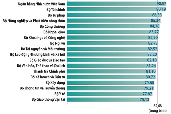 p/Năm 2018 là năm thứ 4 liên tiếp NHNN xếp vị trí dẫn đầu trong bảng xếp hạng Chỉ số CCHC năm 2018 (PAR INDEX 2018). 