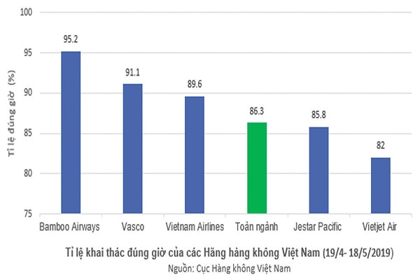 p/Bamboo Airways tiếp tục dẫn đầu tỉ lệ đúng giờ tháng 5/2019