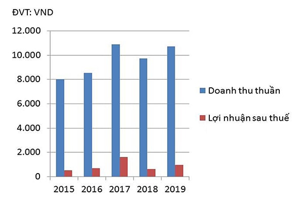 p/Doanh thu và lợi nhuận sau thuế của Vinaconex