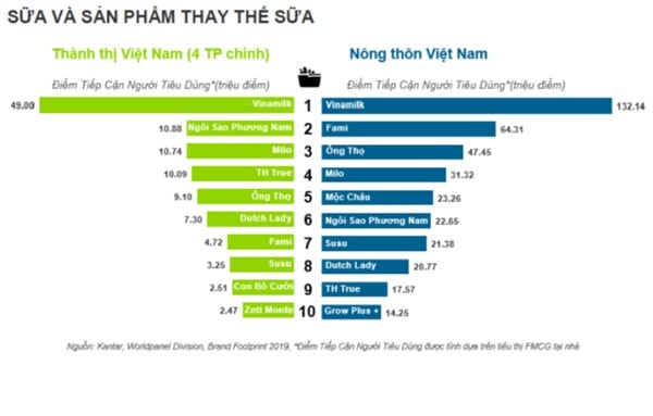 Fami giữ vững vị trí số 2 ở khu vựng Nông Thôn vị trí thứ 7 ở khu vực thành thị 4 thành phốp/trong ngành hàng sữa và sản phẩm thay thế sữa, theo báo cáo Brand Foodprint của Kantar Worldpanel năm 2019