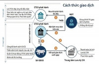 Hút vốn cho doanh nghiệp từ chứng quyền