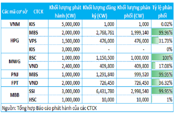 Các công ty chứng khoán đã hoàn tất đợt phát hành chứng quyền có đảm bảo (CW) và đưa sản phẩm này vào niêm yết trên Sở Giao dịch Chứng khoán TP.Hồ Chí Minh (HOSE) vào ngày 28/6.