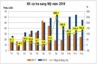 Mỹ bất ngờ tăng mạnh thuế bán phá giá cá tra Việt Nam