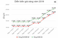 Dự báo giá xăng ngày 17/5: Thoát đợt tăng mạnh nhưng khó giảm sâu