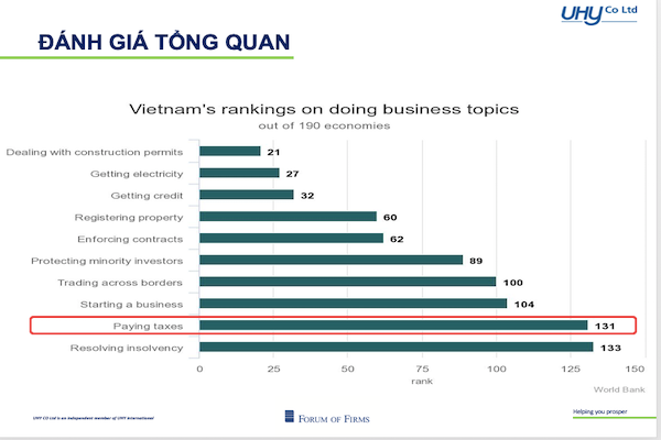 Việt Nam xếp thứ 131 trên 190 quốc gia và nền kinh tế về nộp thuế.