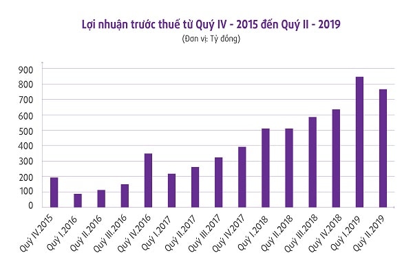 Biểu đồ lợi nhuận của TPBank từ quý IV – 2015 đến quý II - 2019