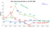 Lương tối thiểu vùng 2020 (kỳ II): Doanh nghiệp kiến nghị giãn lộ trình tới sau năm 2020