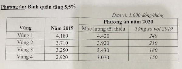 Điều chỉnh mức lương theo vùng với mức tăng 5,5% lương tối thiểu vùng 2020.