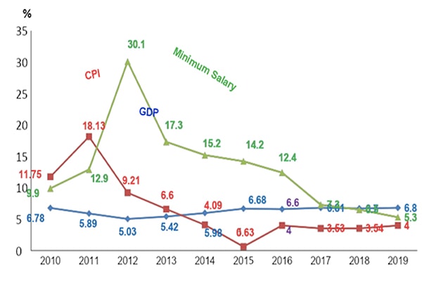 Mức tăng lương tối thiểu so với CPI, GDP. Nguồn: GSO.GOV.VN