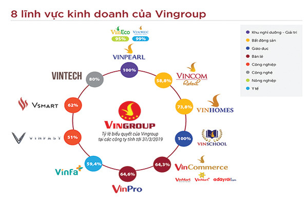 p/8 lĩnh vực kinh doanh của Vingroup