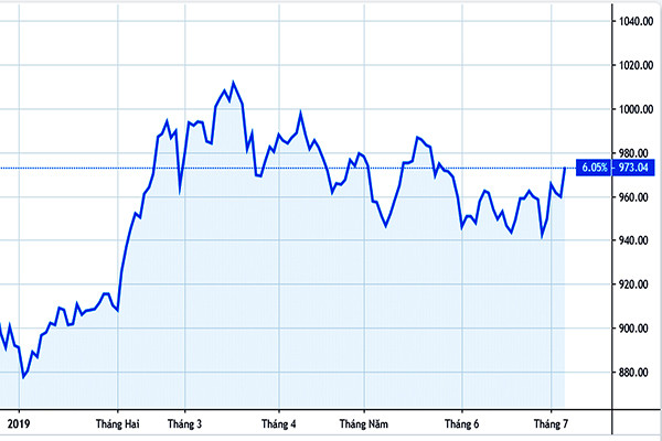 p/Diễn biến VN-Index trong 6 tháng đầu năm 2019