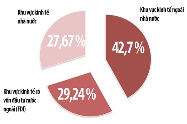 p/Đóng góp của các thành phần kinh tế vào GDP năm 2017 theo công bố Sách trắng doanh nghiệp 2019