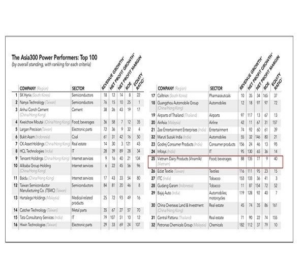 Vinamilk là doanh nghiệp Việt Nam duy nhất thuộc Top 50 bảng xếp hạng Asia300.