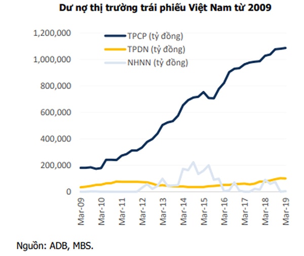 p/Tổng dư nợ trái phiếu bao gồm trái phiếu doanh nghiệp sơ, thứ cấp; trái phiếu Chính phủ và trái phiếu Chính phủ bảo lãnh, chỉ khoảng 36% GDP.