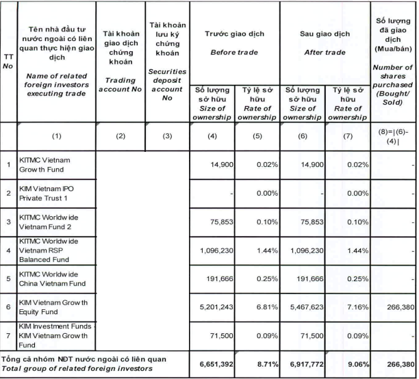 Nguồn: Báo cáo giao dịch của Korea Investment Management Co., Ltd