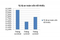 Nhờ đâu tỷ lệ an toàn vốn ngân hàng cải thiện?