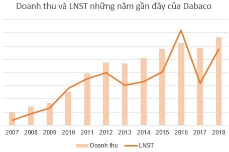 Doanh thu và lợi nhuận sau thuế của Dabaco qua các năm(nguồn HOSE)