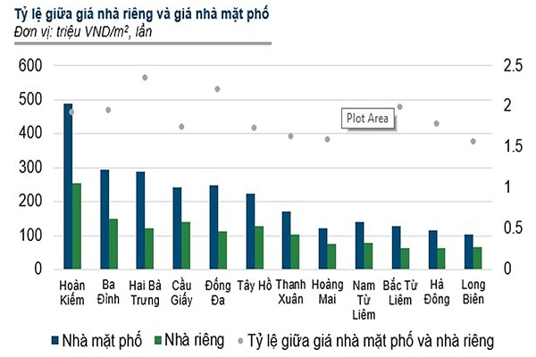 p/Nhà mặt phố tại các quận thường đắt hơn 1,5 - 2,5 lần giá nhà riêng. Nguồn: Batdongsan.com.vn