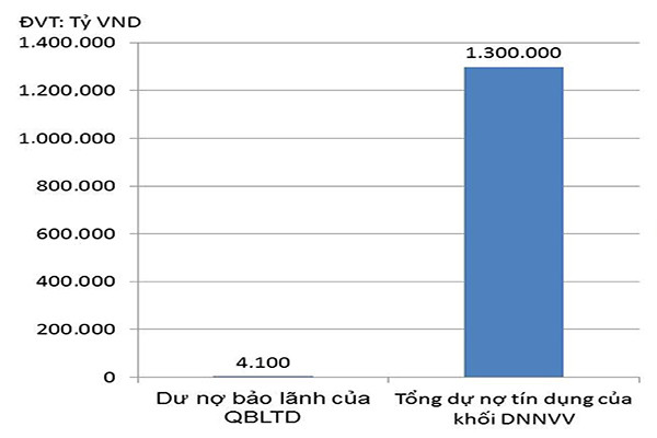 p/Các QBLTD trên cả nước mới chỉ bảo lãnh được hơn 4.100 tỷ đồng trên tổng số 1,3 triệu tỷ đồng dư nợ tín dụng của khối DNNVV