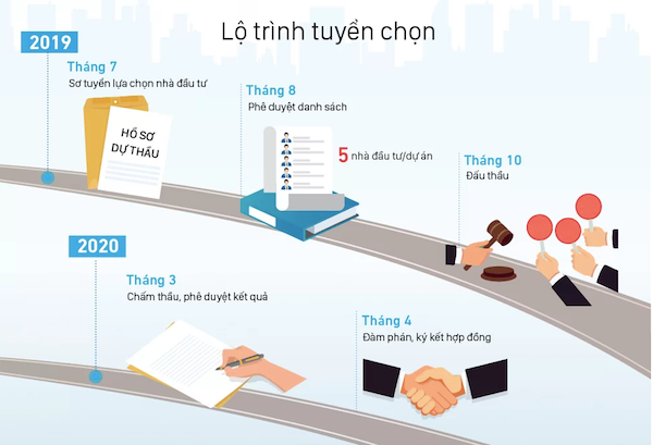 Lộ trình tuyển chọn nhà đầu tư cho 8 dự án PPP đường cao tốc Bắc - Nam. Ảnh:Zing