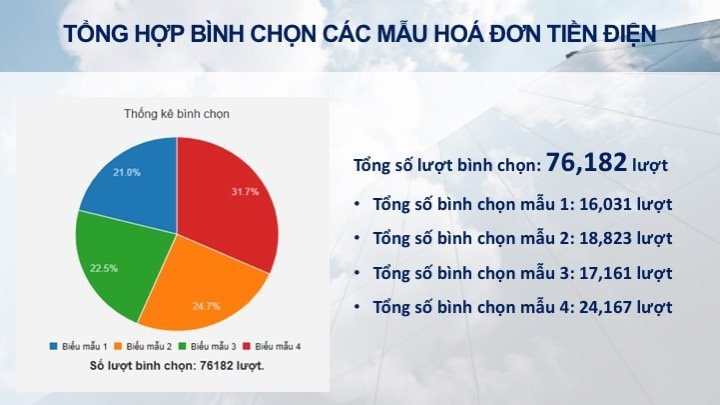 Hơn 76.000 lượt khách hàng tham gia bình chọn mẫu hóa đơn tiền điện mới