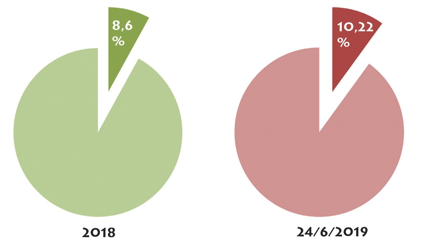 Tính đến 24/6/2019, dư nợ thị trường TPDN đạt 10,22% GDP, tăng 19,2% so với cuối năm 2018 (8,6% GDP).