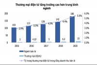 Rủi ro đến từ thương mại điện tử với các chuỗi bán lẻ