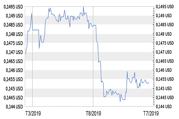 p/Vào trung tuần tháng 5 vừa qua, NHTW Trung Quốc đã phá giá 0,6% đồng CNY so với USD lên tới 6,8365 CNY/USD.