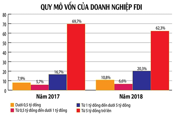 p/Quy mô vốn của doanh nghiệp FDI. Đvt: tỉ VND