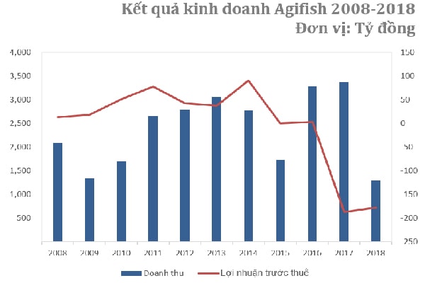 p/Hoạt động kinh doanh Agifish liên tục suy giảm trong bối cảnh thị trường xuất khẩu cá tra gặp nhiều thuận lợi (Nguồn: BCTC Agifish)