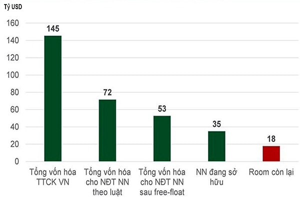 p/Tổng giá trị vốn hóa cho nhà đầu tư nước ngoài sau free-float tính đến 23/4/2019.p/Nguồn: Dragon Capital