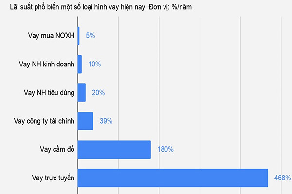  Hiện có khoảng 40 công ty P2P đang hoạt động ở Việt Nam, trong đó có một số công ty cho vay với lãi suất rất cao.