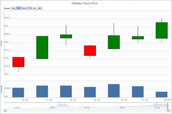 Diễn biến của VN-Index từ ngày 15- 23/7/2019