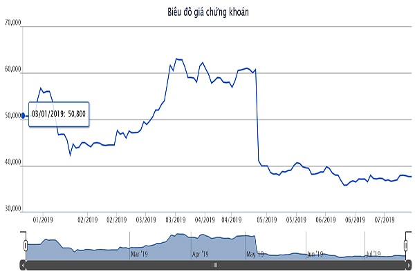 p/Cổ phiếu DPG giao dịch dưới giá chào sàn cách đây hơn 1 năm và hiện đang ở quanh mức 37.000đ/cp