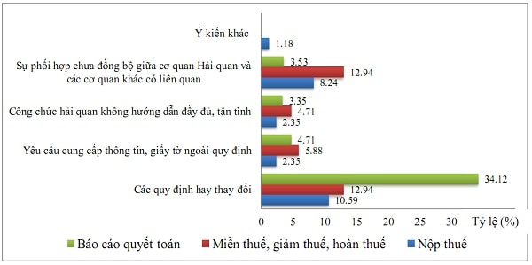 Khó khăn trong thủ tục quản lý thuế