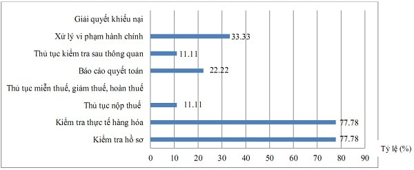 Các thủ tục Hải quan có chi phí ngoài quy định