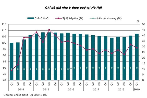 p/Biểu đồ thể hiện chỉ số giá nhà ở theo quý tại Hà Nội. Nguồn: Savills