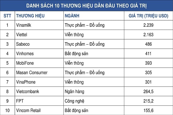 Danh sách 10 thương hiệu dẫn đầu theo giá trị.