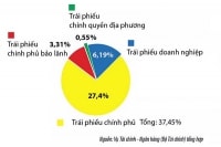 “Nâng đời” trái phiếu doanh nghiệp