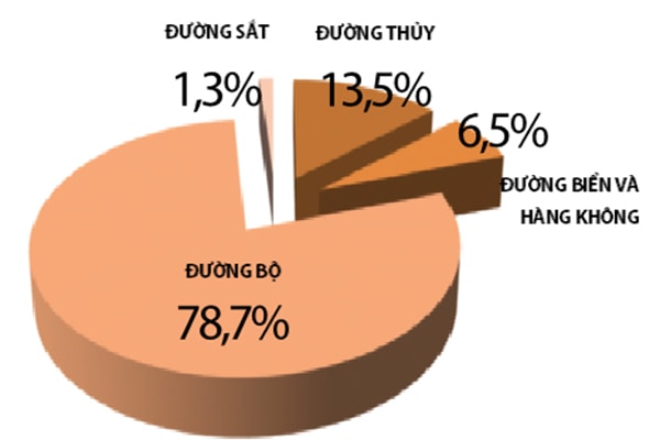 p/Cơ cấu hàng hóa vận chuyển.