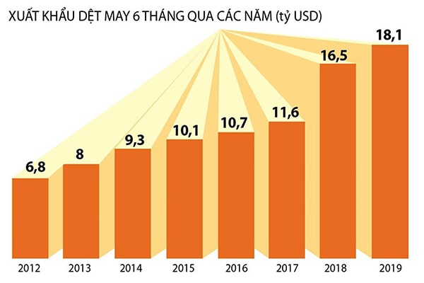 p/Kim ngạch xuất khẩup/dệt may trong 6 tháng đầu năm 2019 đạt 18,1 tỷ USD, tăng 9,6% so với cùng kỳ năm trước, nhưng vẫn còn cách khá xa đích 40 tỷ USD.p/Nguồn: Hiệp hội Dệt may VN.